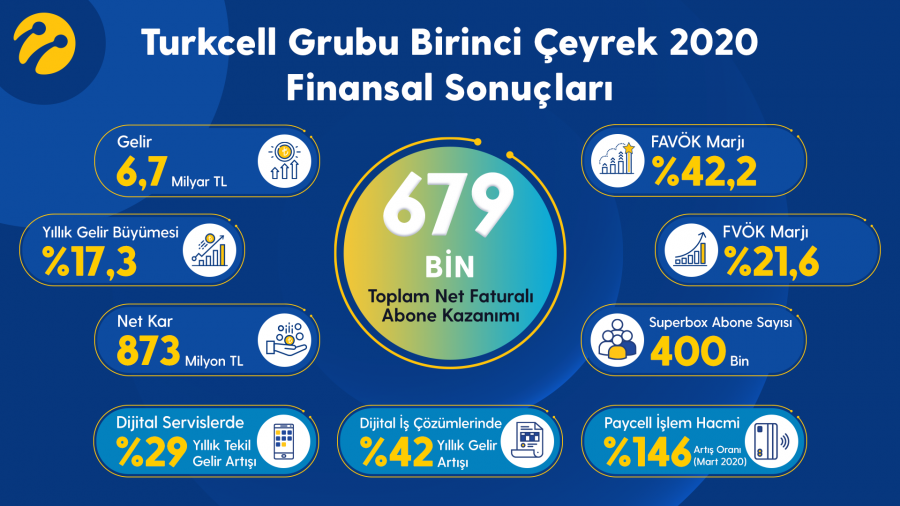 Turkcell’den son 20 yılın en yüksek müşteri kazanımı Turkcell Medya